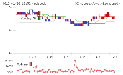 神東塗料チャート