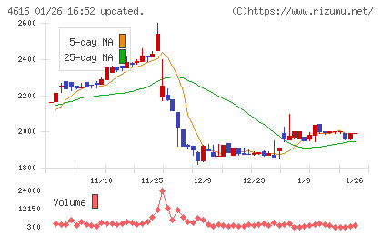 川上塗料チャート