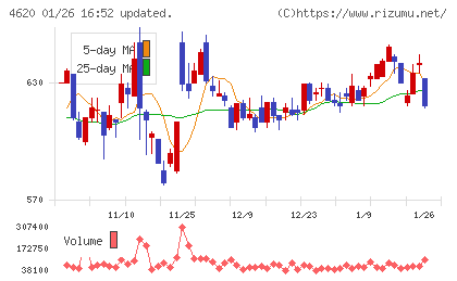 藤倉化成チャート