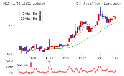 アトミクスチャート