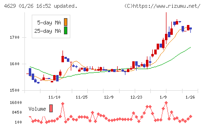 大伸化学チャート