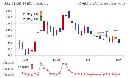 ＦＵＮＤＩＮＮＯチャート