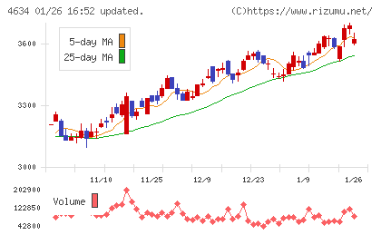ａｒｔｉｅｎｃｅチャート