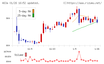 インテリックスホールディングスチャート