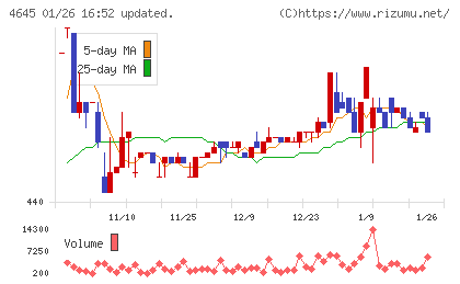 市進ホールディングスチャート
