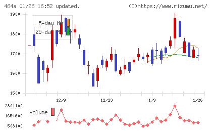 ＱＰＳホールディングスチャート