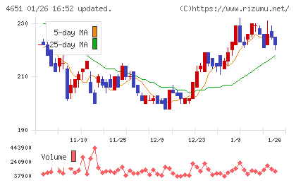 サニックスホールディングスチャート