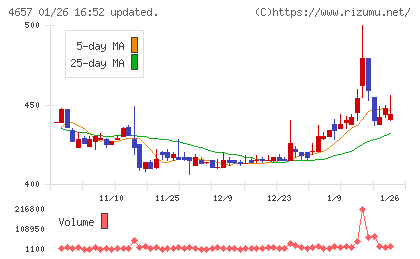環境管理センターチャート