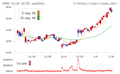日本空調サービスチャート