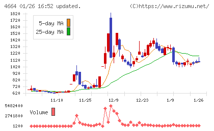 ＲＳＣチャート