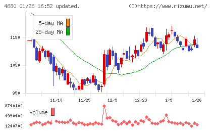 ラウンドワンチャート
