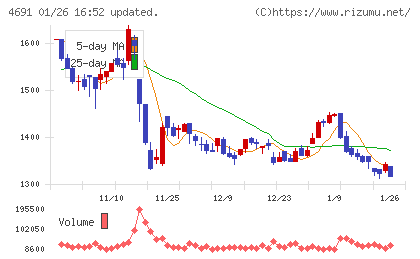 ワシントンホテルチャート