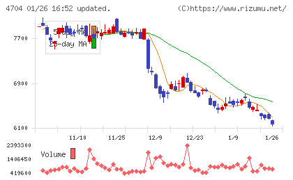 トレンドマイクロチャート