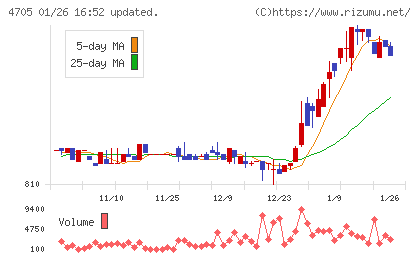 クリップコーポレーションチャート