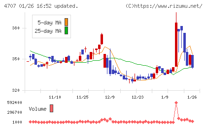 キタックチャート