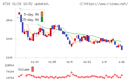 早稲田アカデミーチャート