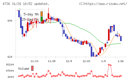 日本ラッドチャート