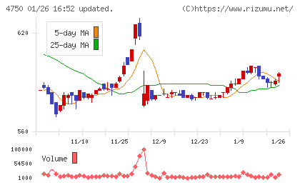 ダイサンチャート