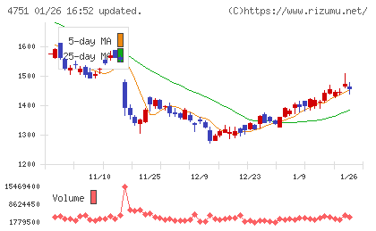 サイバーエージェントチャート