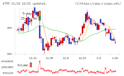 楽天グループチャート