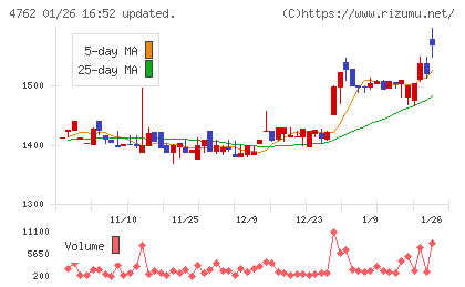 エックスネットチャート