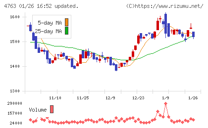 クリーク・アンド・リバー社チャート