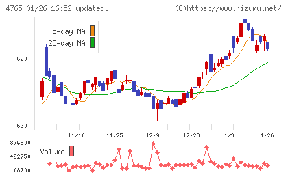 ＳＢＩグローバルアセットマネジメントチャート