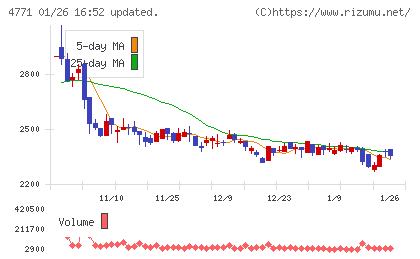 エフアンドエムチャート