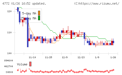 SM ENTERTAINMENT JAPANチャート