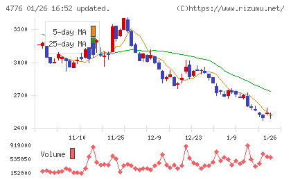サイボウズチャート