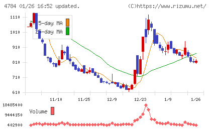 ＧＭＯインターネットチャート