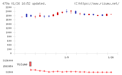 ＰＲＯＮＩチャート