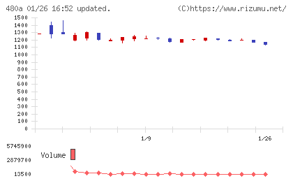 リブ・コンサルティングチャート