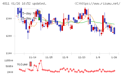 ドリーム・アーツチャート