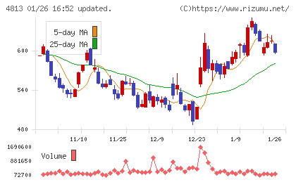 ＡＣＣＥＳＳチャート