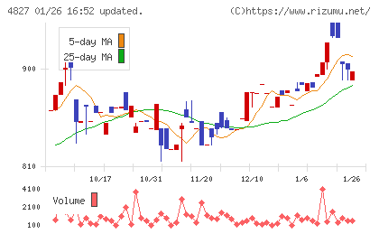 ビジネス・ワンホールディングスチャート