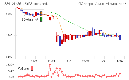 キャリアバンクチャート
