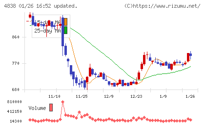 スペースシャワーＳＫＩＹＡＫＩホールディングスチャート
