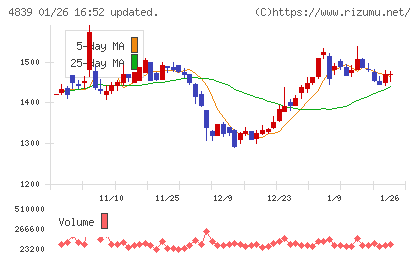 ＷＯＷＯＷチャート