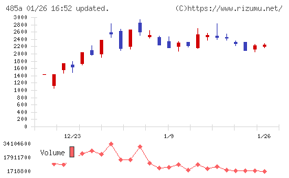 パワーエックスチャート