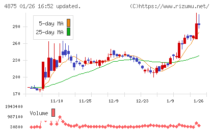 メディシノバチャート