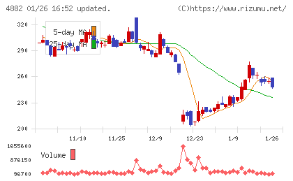 ペルセウスプロテオミクスチャート