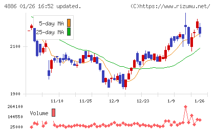 あすか製薬ホールディングスチャート
