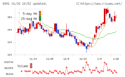 ティムスチャート