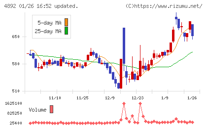 サイフューズチャート
