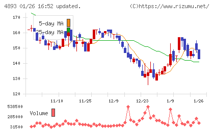 ノイルイミューン・バイオテックチャート
