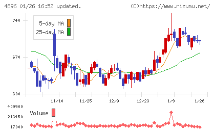 ケイファーマチャート
