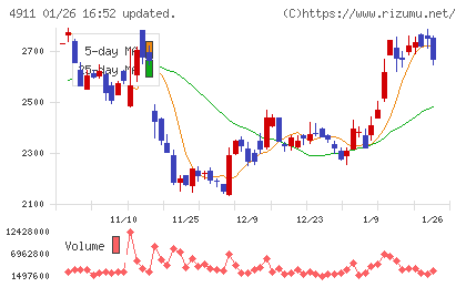 資生堂チャート