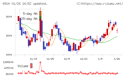 高砂香料工業チャート
