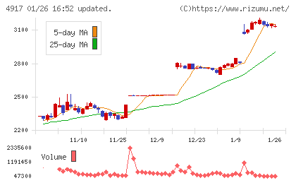 マンダムチャート